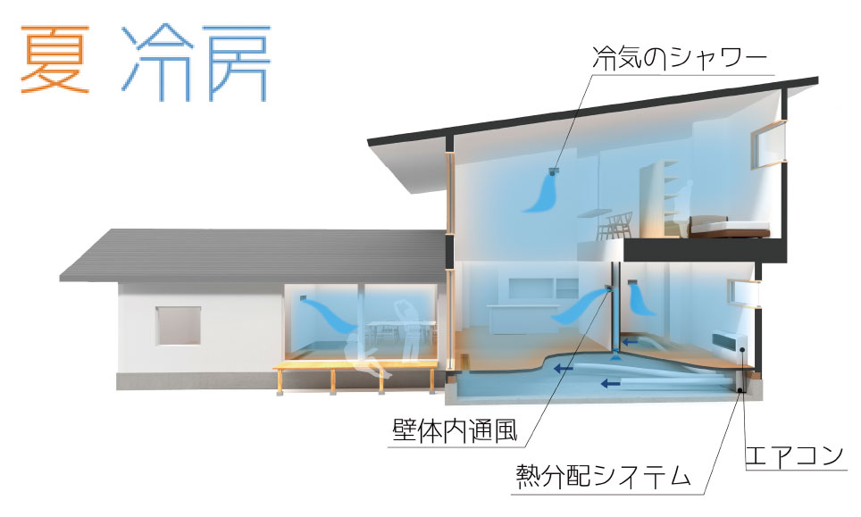 エアコン1台で、家全体を冷暖房する空調システム「パッシブ冷暖」